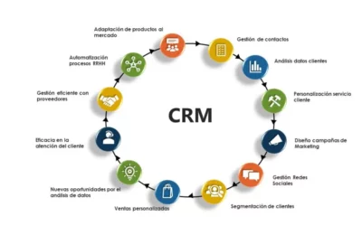 CRM Marketing online: Top 5 del 2023