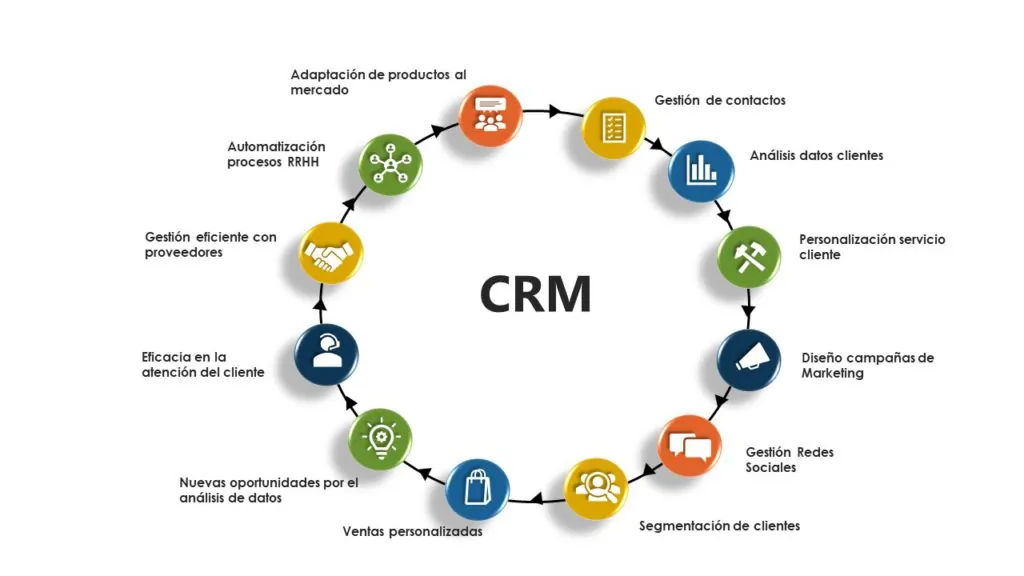 CRM Marketing online: Top 5 del 2023