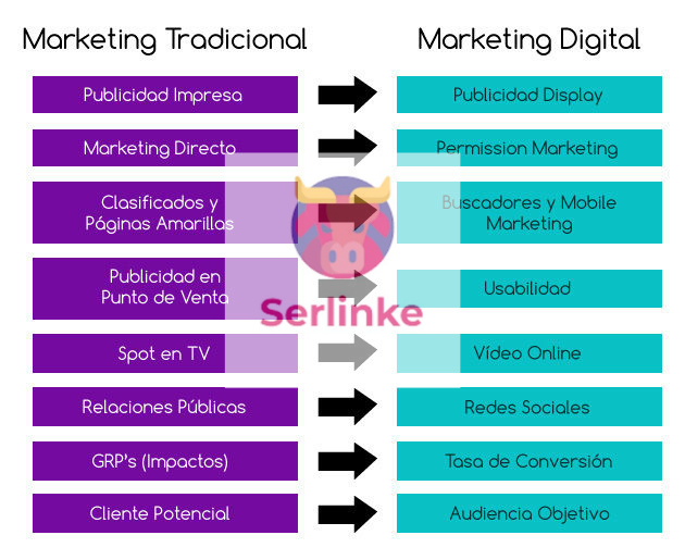 Marketing digital vs marketing tradicional